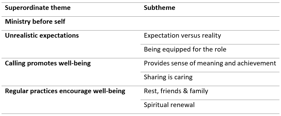 Experiences of expectations and well-being in Christian Church leadership